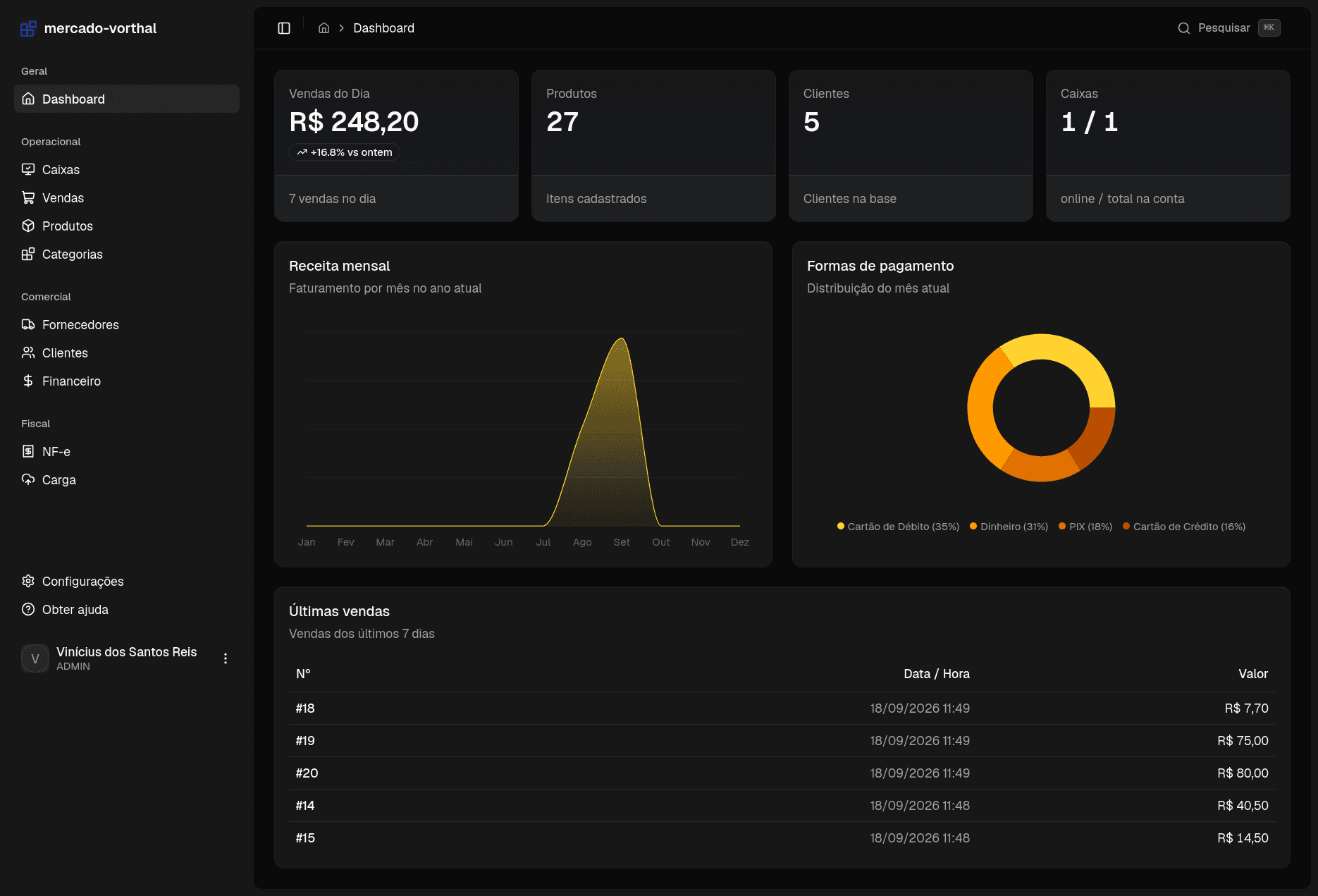 Dashboard Vorthal